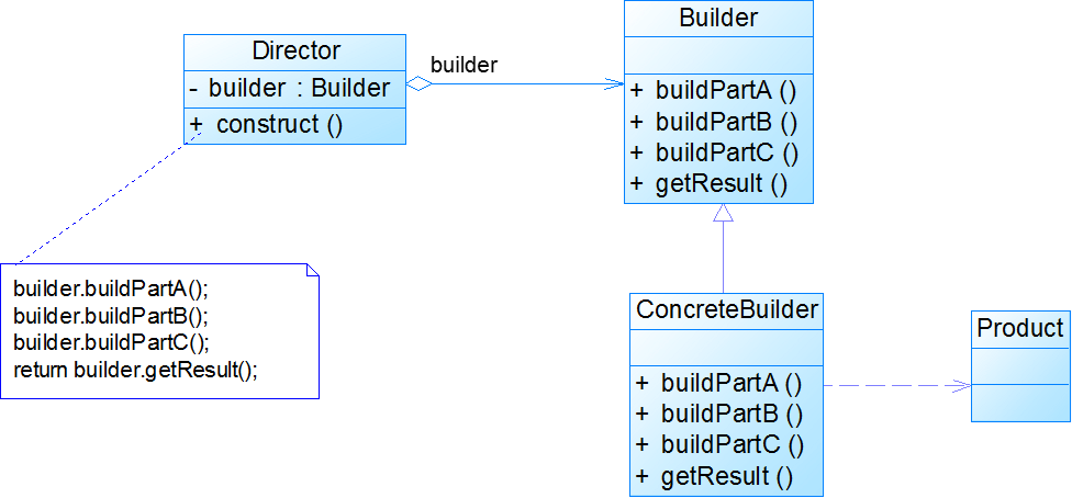 建造者模式的UML结构图