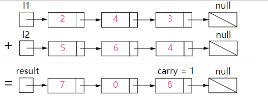 图1，对两数相加方法的可视化: 342 + 465 = 807， 每个结点都包含一个数字，并且数字按位逆序存储。