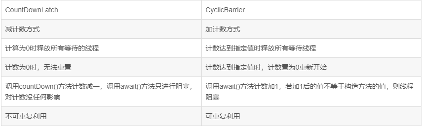 CyclicBarrier and the difference CountDownLatch